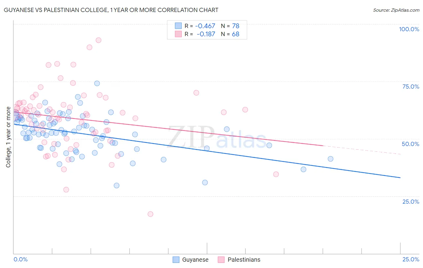 Guyanese vs Palestinian College, 1 year or more