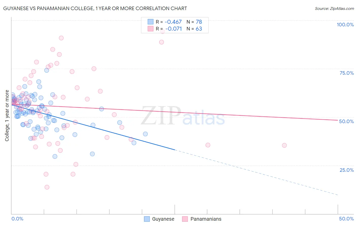 Guyanese vs Panamanian College, 1 year or more