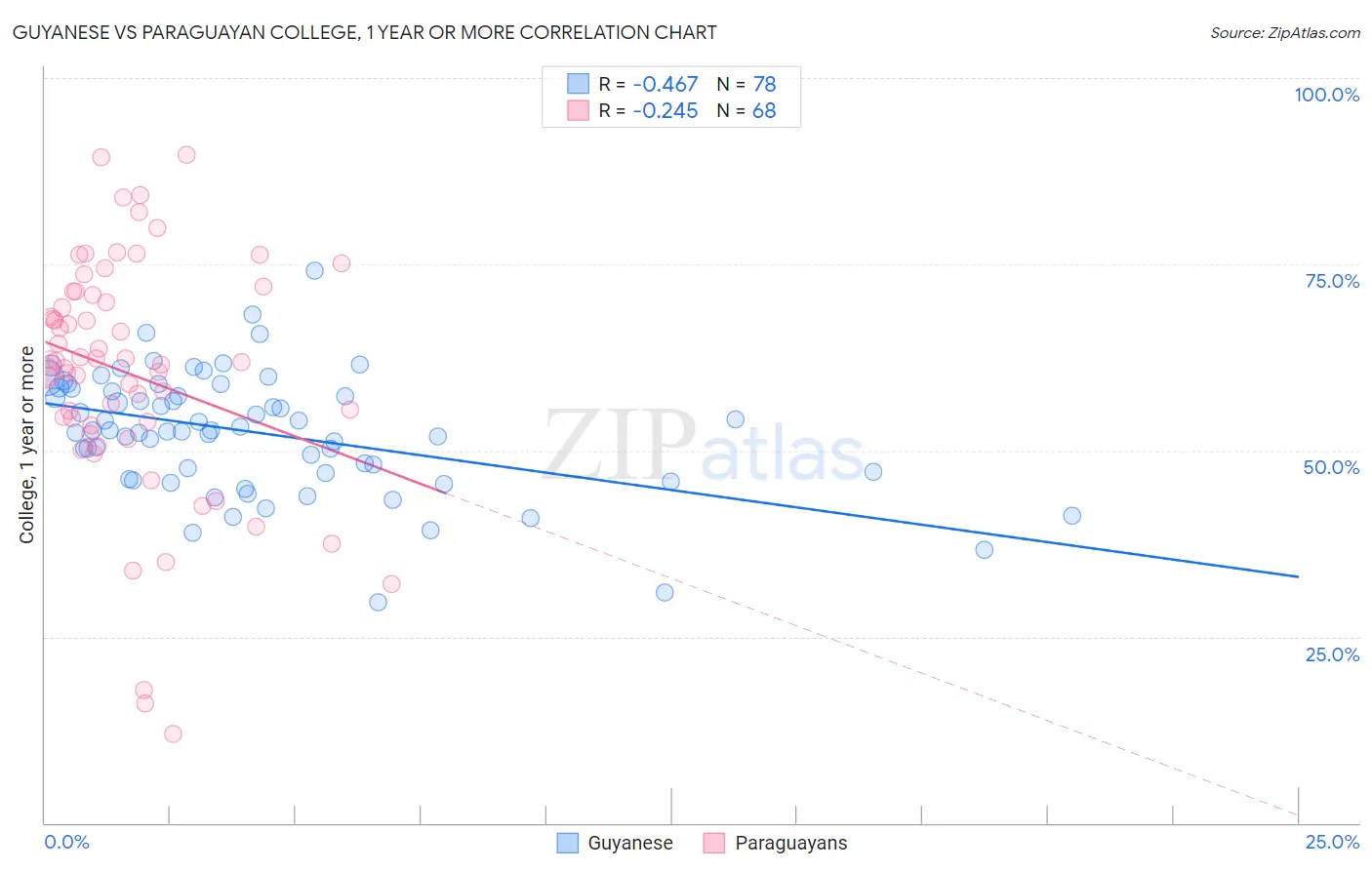 Guyanese vs Paraguayan College, 1 year or more