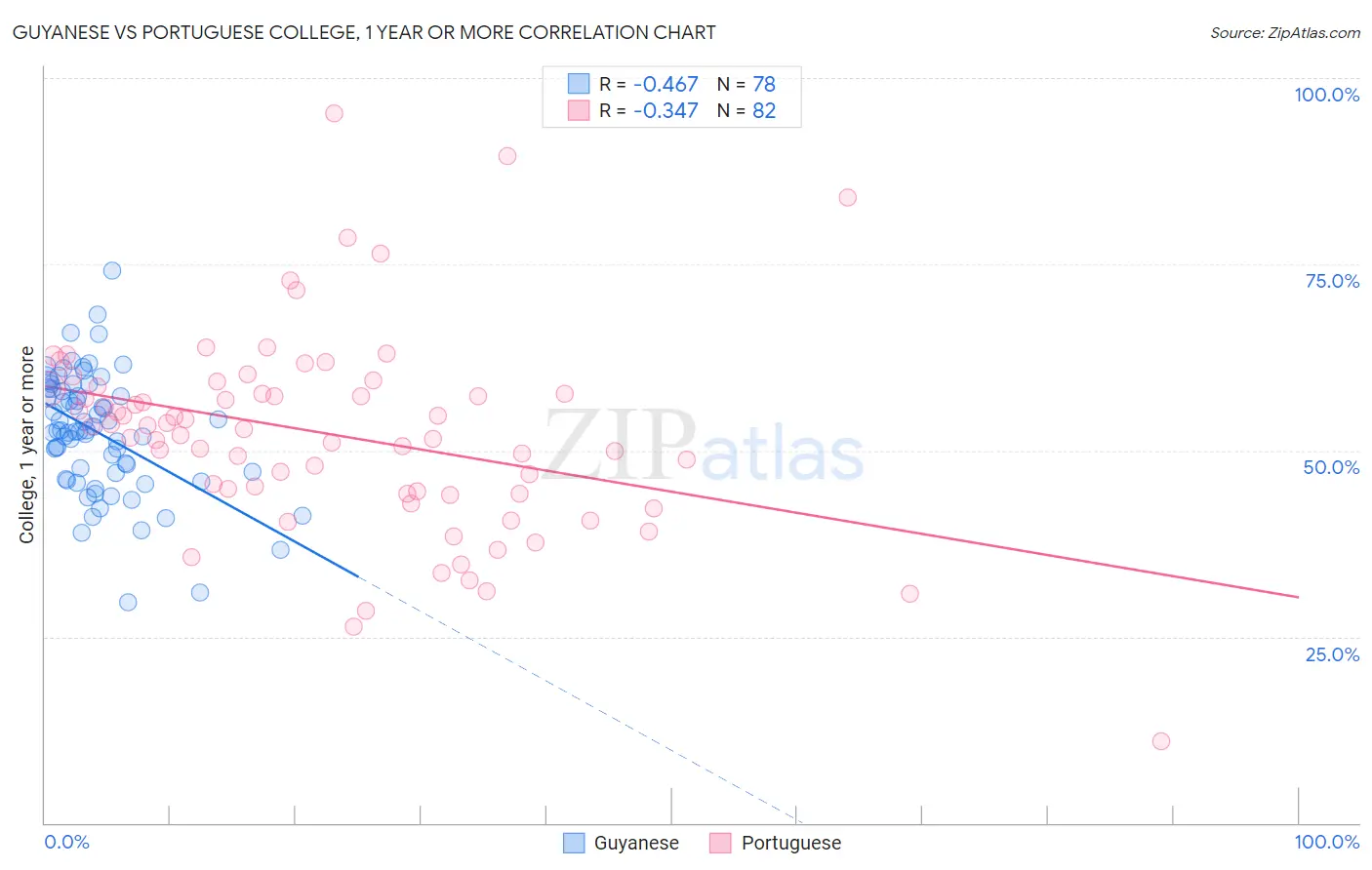 Guyanese vs Portuguese College, 1 year or more