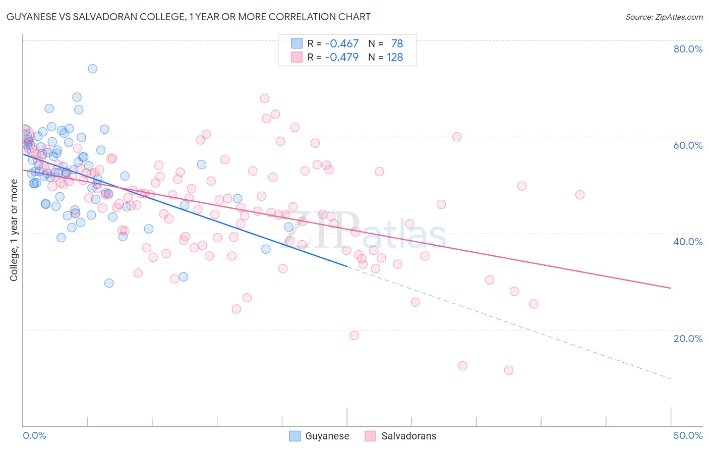 Guyanese vs Salvadoran College, 1 year or more
