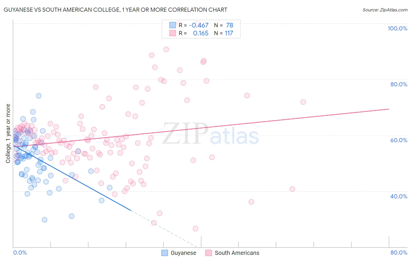 Guyanese vs South American College, 1 year or more