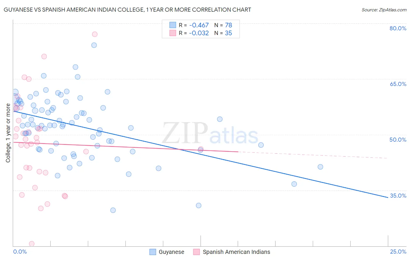 Guyanese vs Spanish American Indian College, 1 year or more