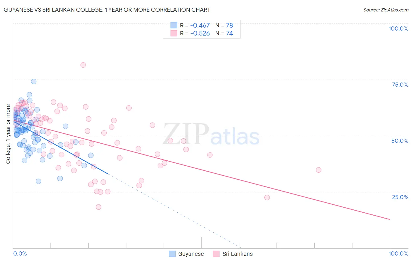 Guyanese vs Sri Lankan College, 1 year or more