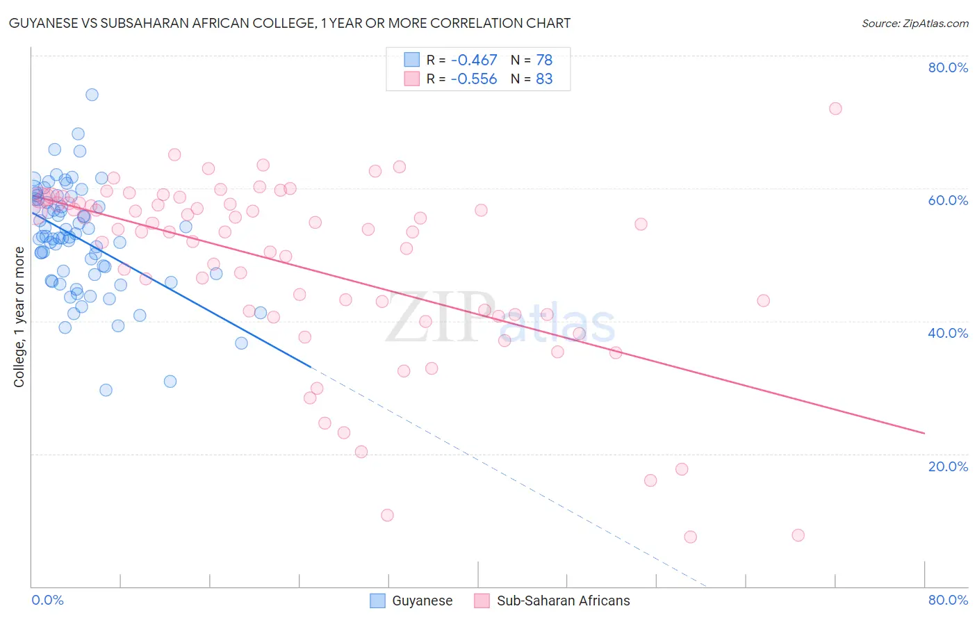 Guyanese vs Subsaharan African College, 1 year or more
