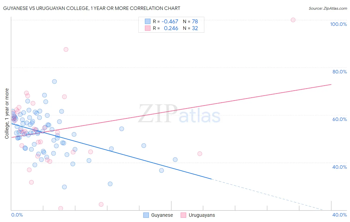 Guyanese vs Uruguayan College, 1 year or more