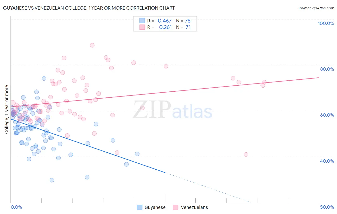 Guyanese vs Venezuelan College, 1 year or more