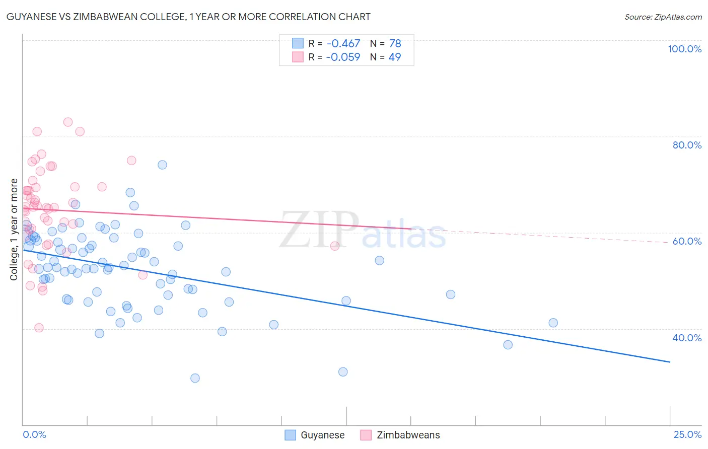 Guyanese vs Zimbabwean College, 1 year or more