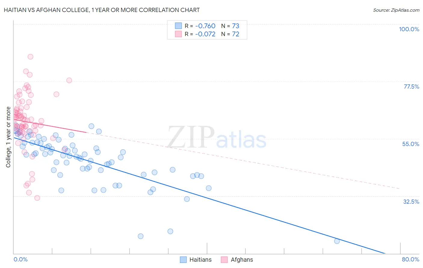 Haitian vs Afghan College, 1 year or more