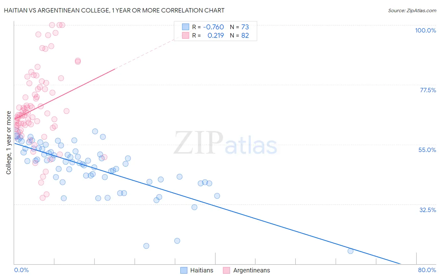 Haitian vs Argentinean College, 1 year or more