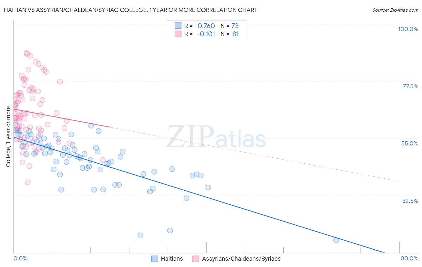 Haitian vs Assyrian/Chaldean/Syriac College, 1 year or more
