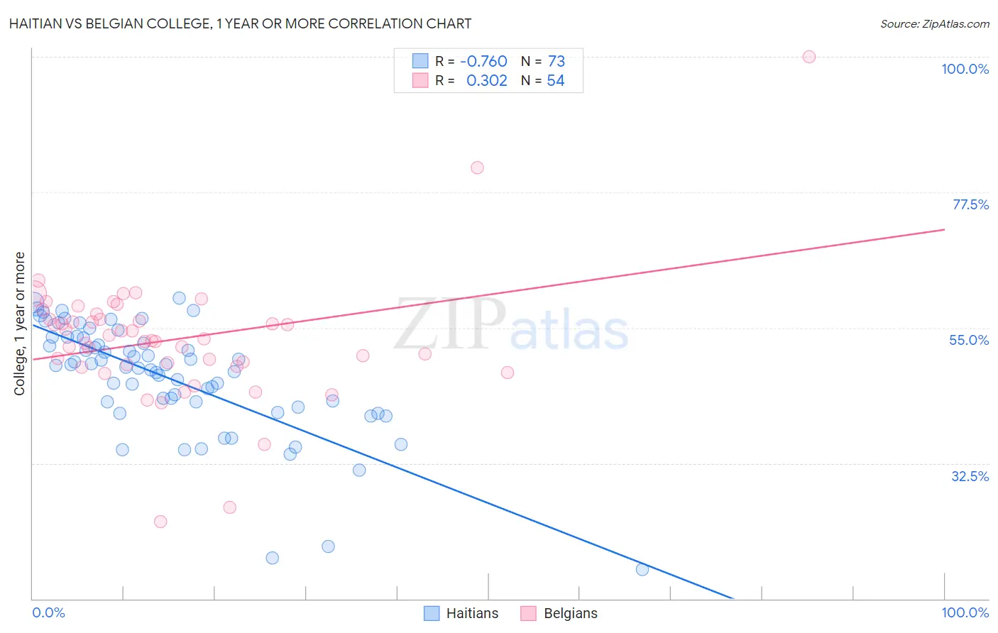Haitian vs Belgian College, 1 year or more
