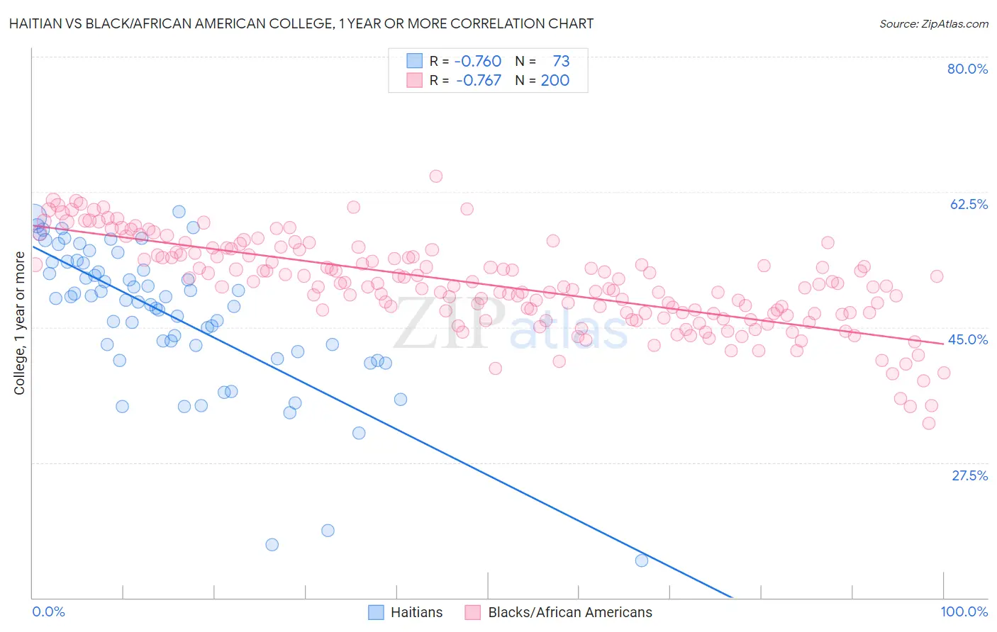 Haitian vs Black/African American College, 1 year or more