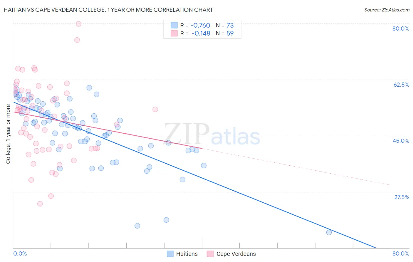 Haitian vs Cape Verdean College, 1 year or more