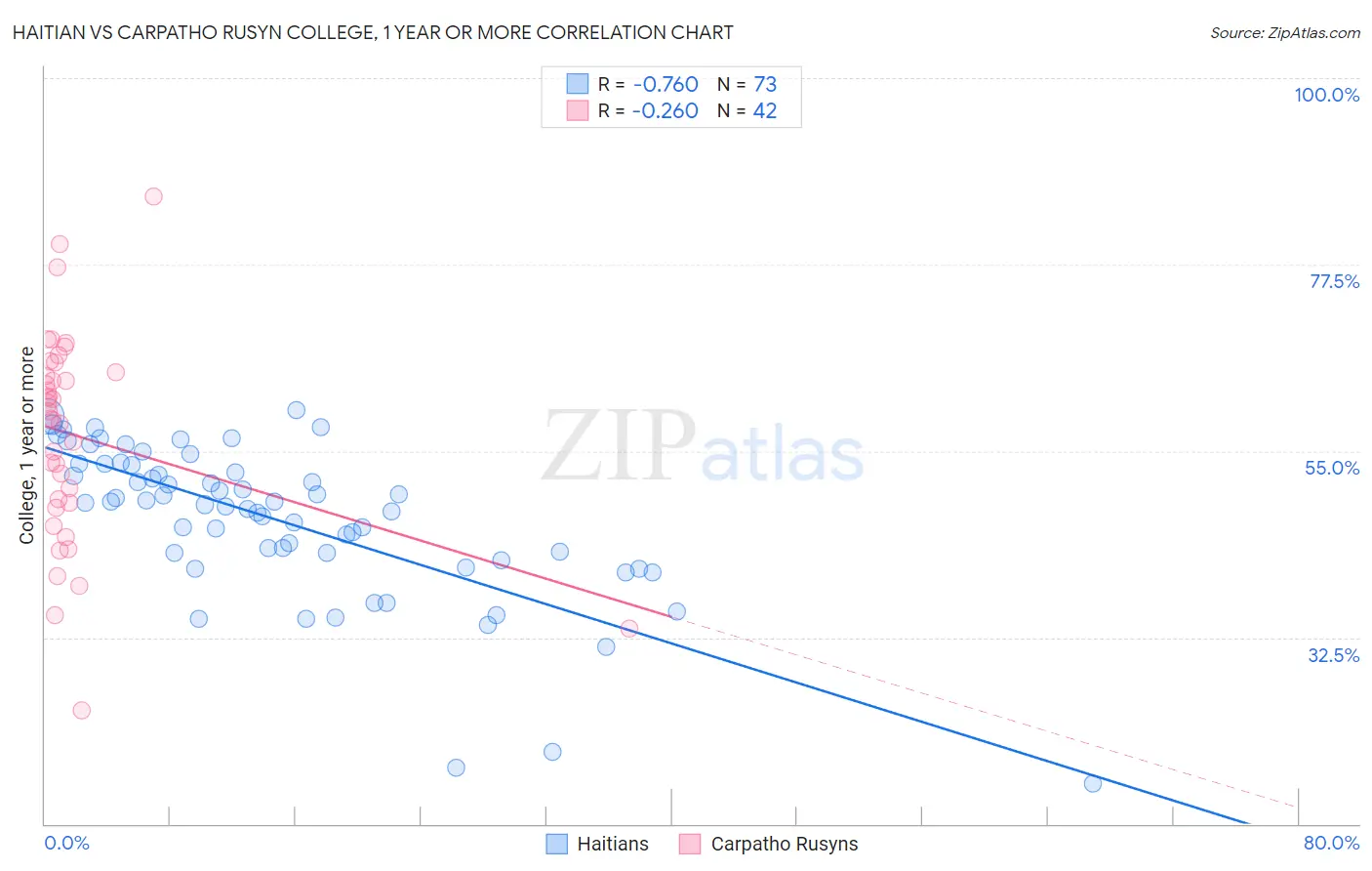 Haitian vs Carpatho Rusyn College, 1 year or more
