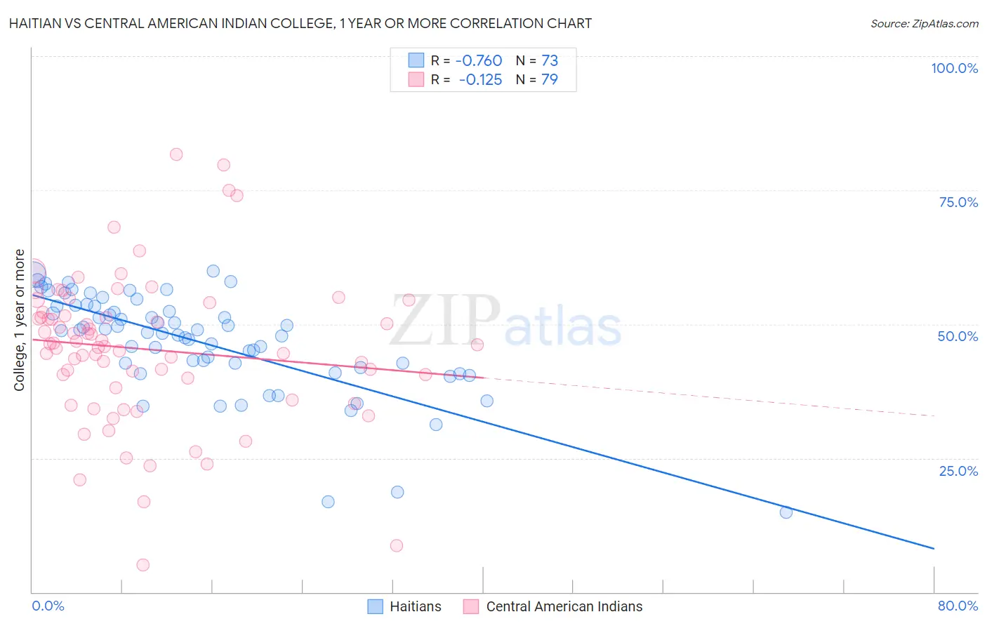 Haitian vs Central American Indian College, 1 year or more