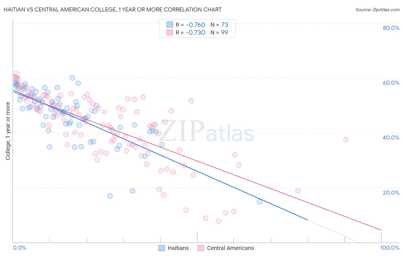 Haitian vs Central American College, 1 year or more