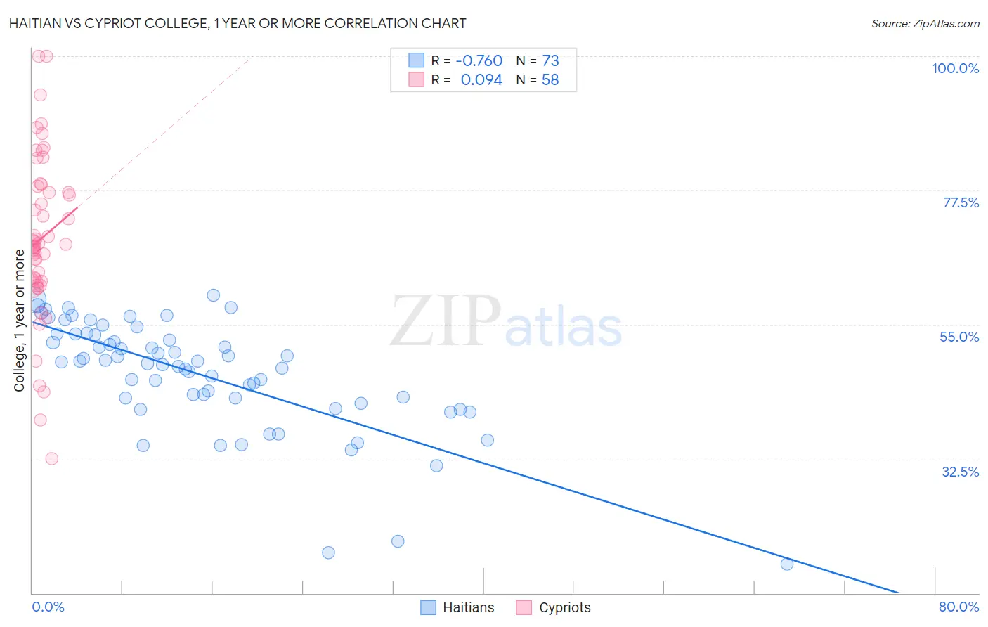 Haitian vs Cypriot College, 1 year or more