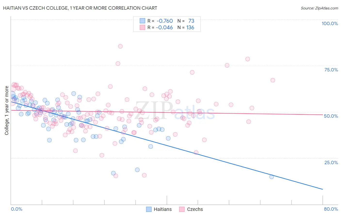 Haitian vs Czech College, 1 year or more