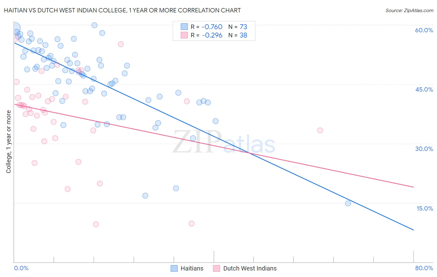 Haitian vs Dutch West Indian College, 1 year or more