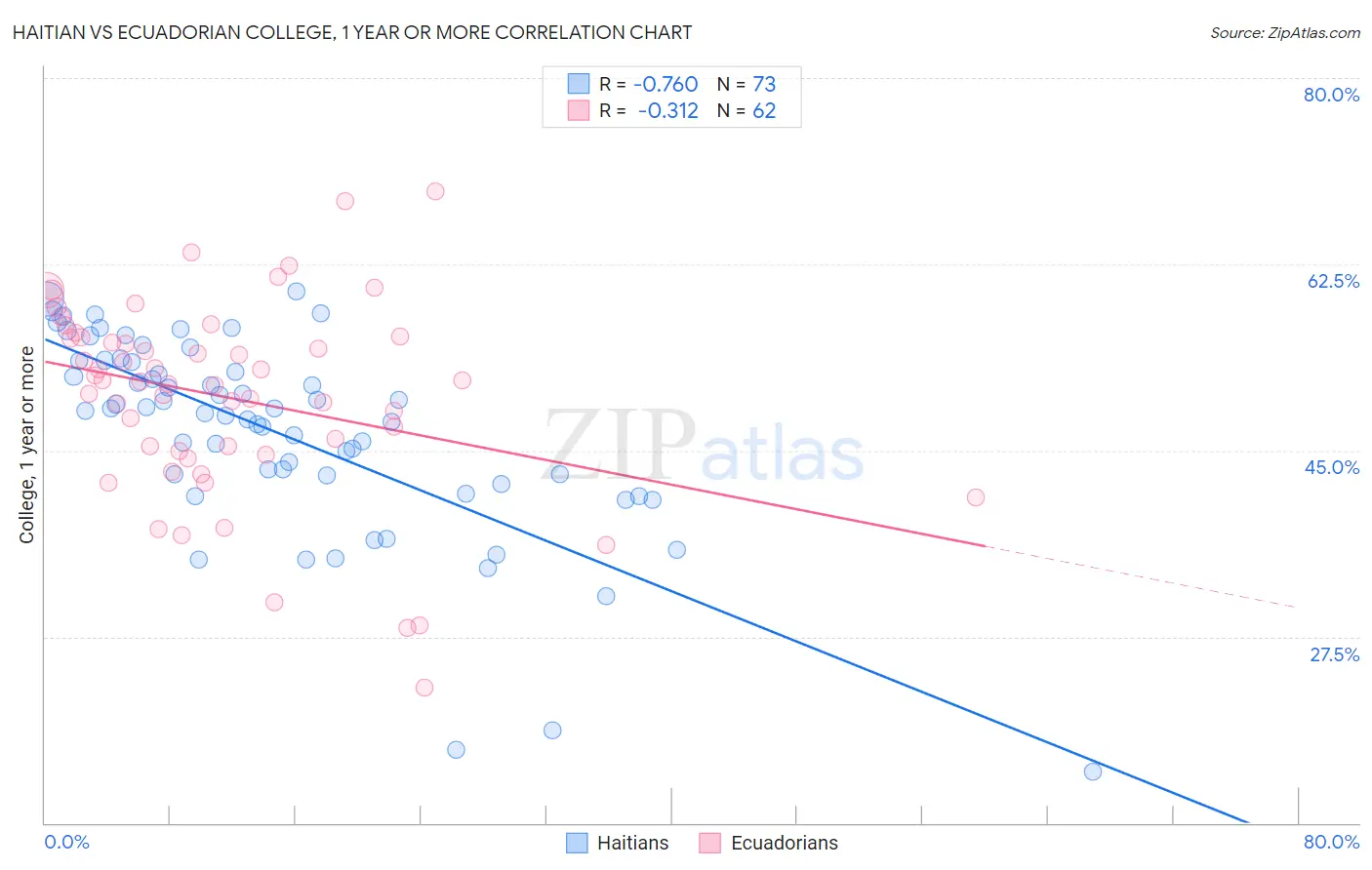 Haitian vs Ecuadorian College, 1 year or more