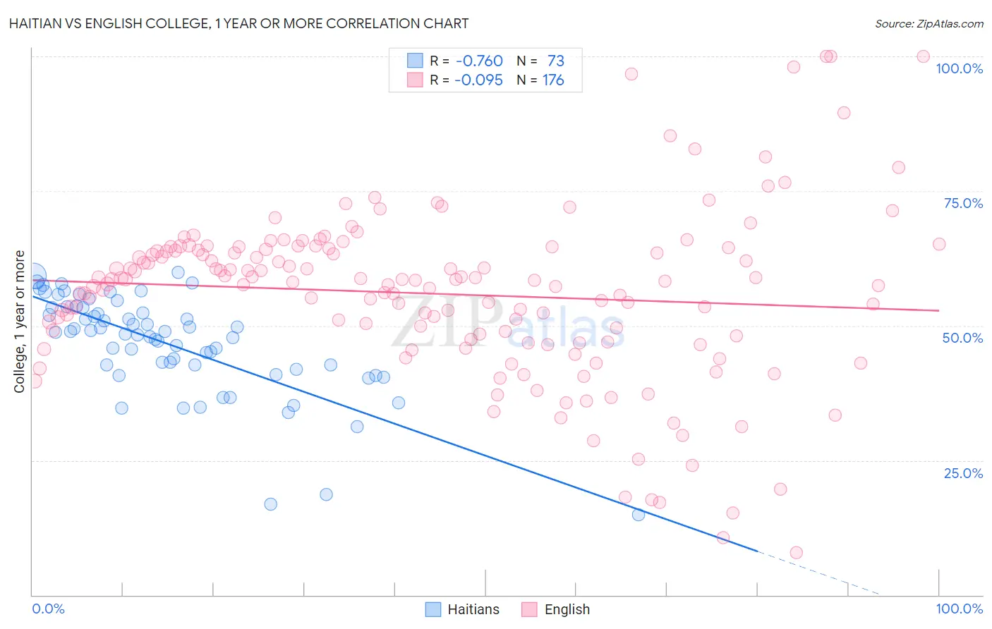 Haitian vs English College, 1 year or more