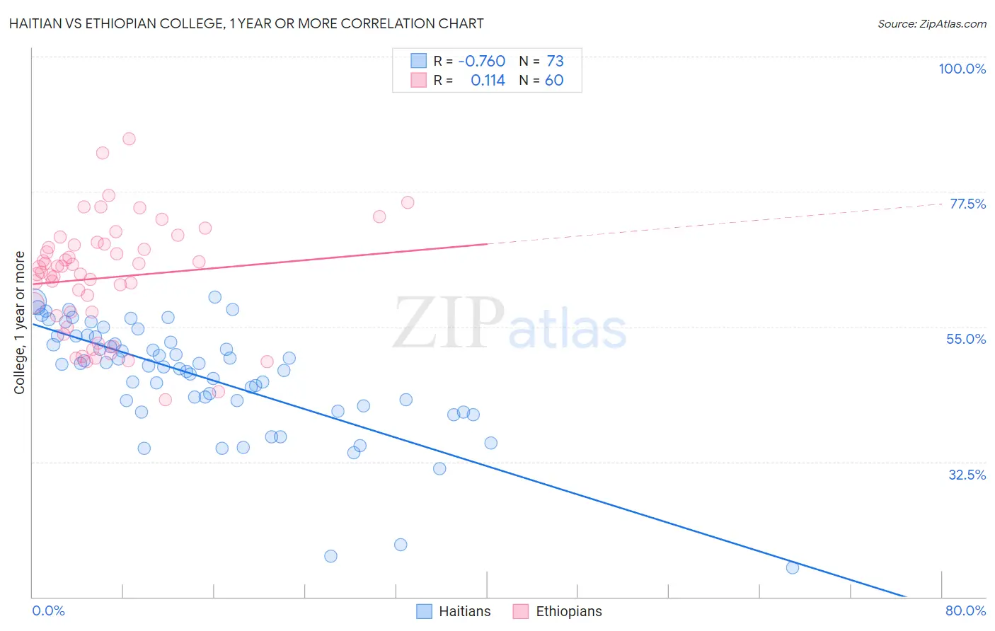 Haitian vs Ethiopian College, 1 year or more