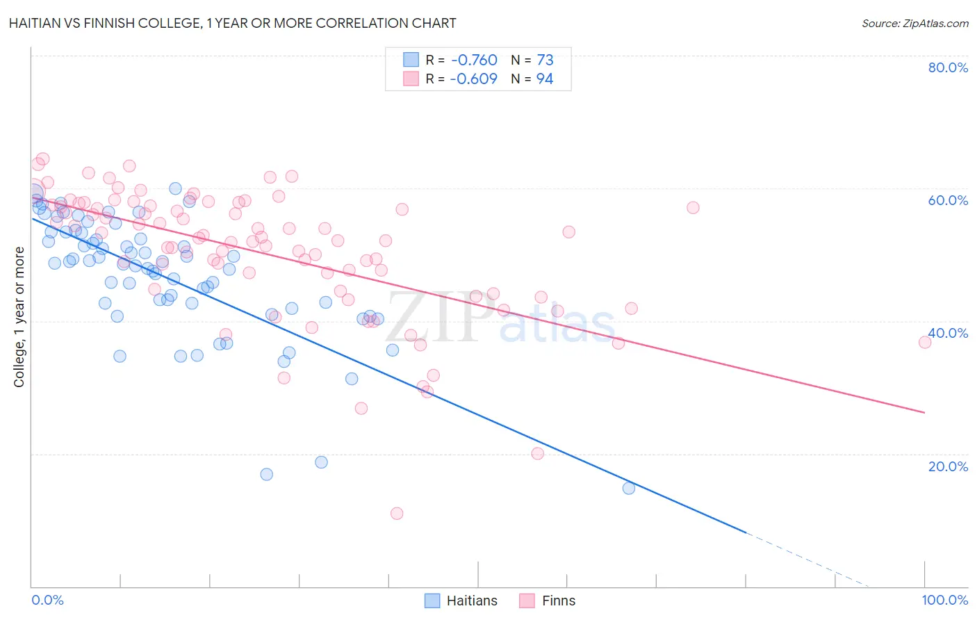 Haitian vs Finnish College, 1 year or more