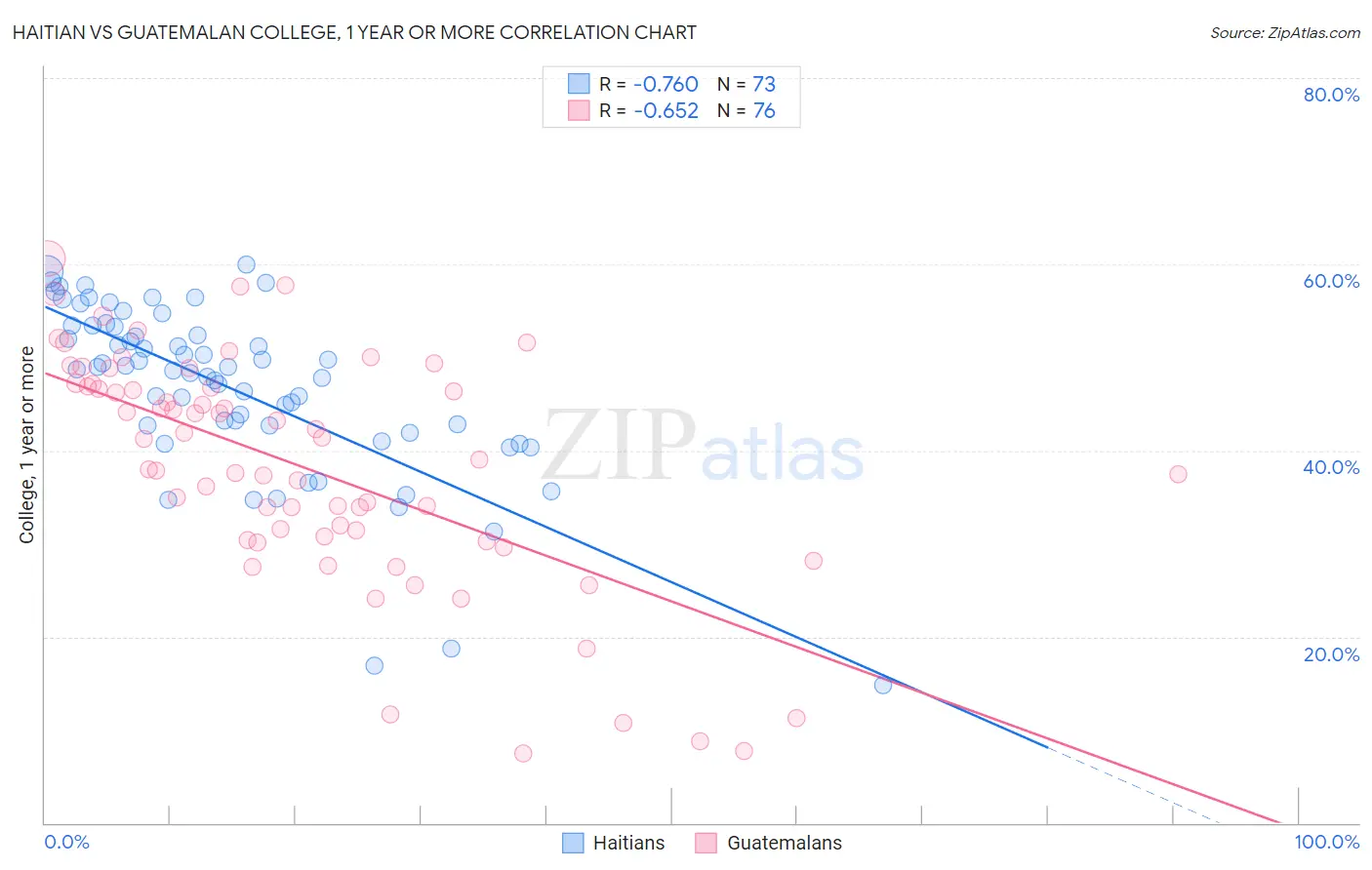 Haitian vs Guatemalan College, 1 year or more