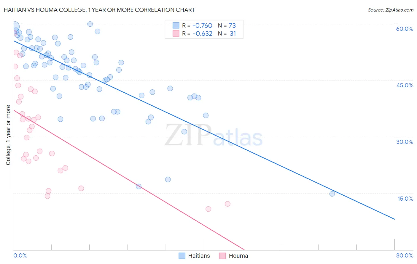 Haitian vs Houma College, 1 year or more
