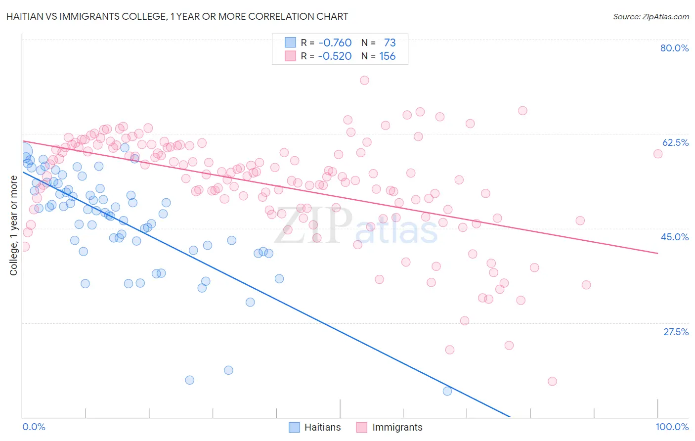 Haitian vs Immigrants College, 1 year or more