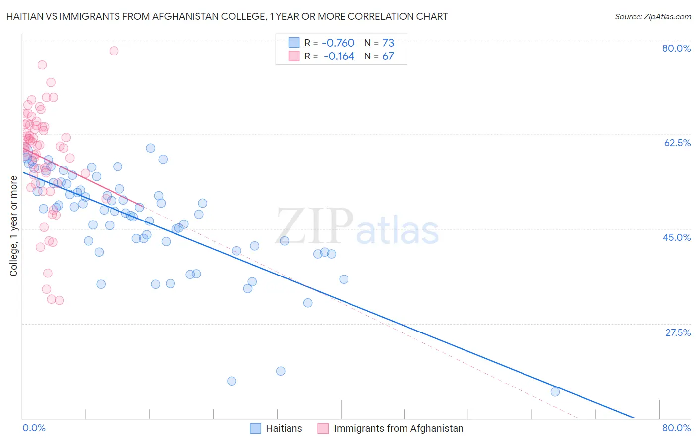 Haitian vs Immigrants from Afghanistan College, 1 year or more