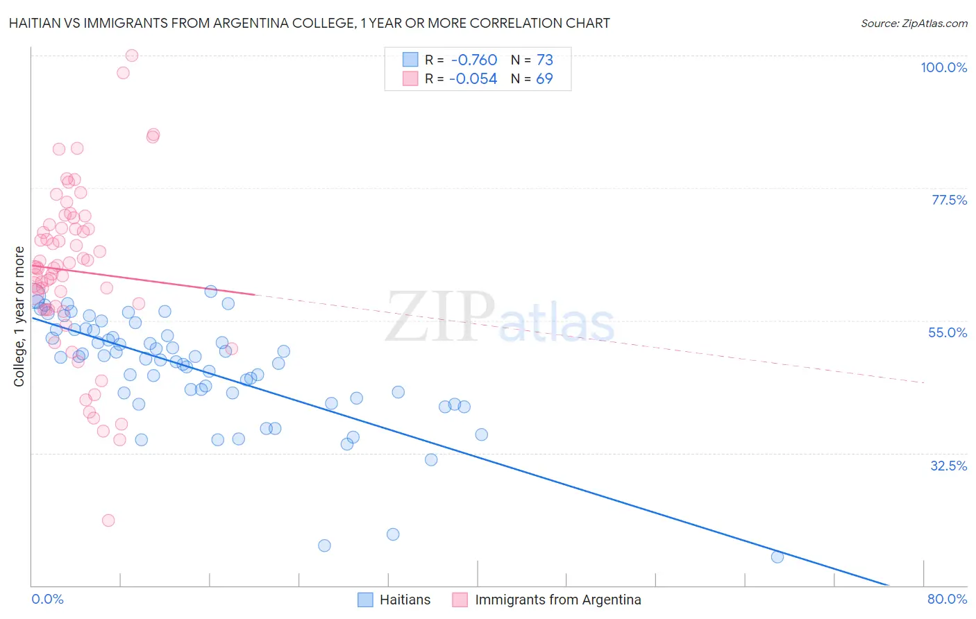 Haitian vs Immigrants from Argentina College, 1 year or more
