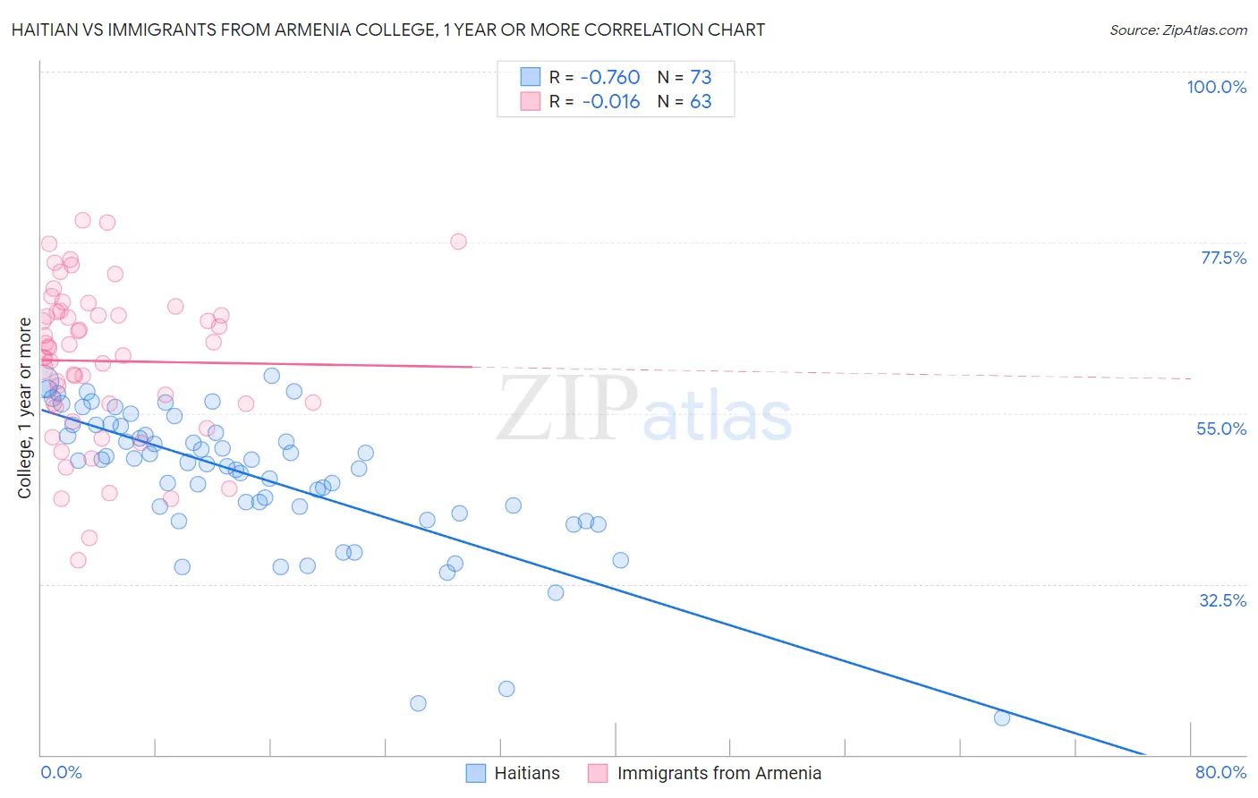 Haitian vs Immigrants from Armenia College, 1 year or more