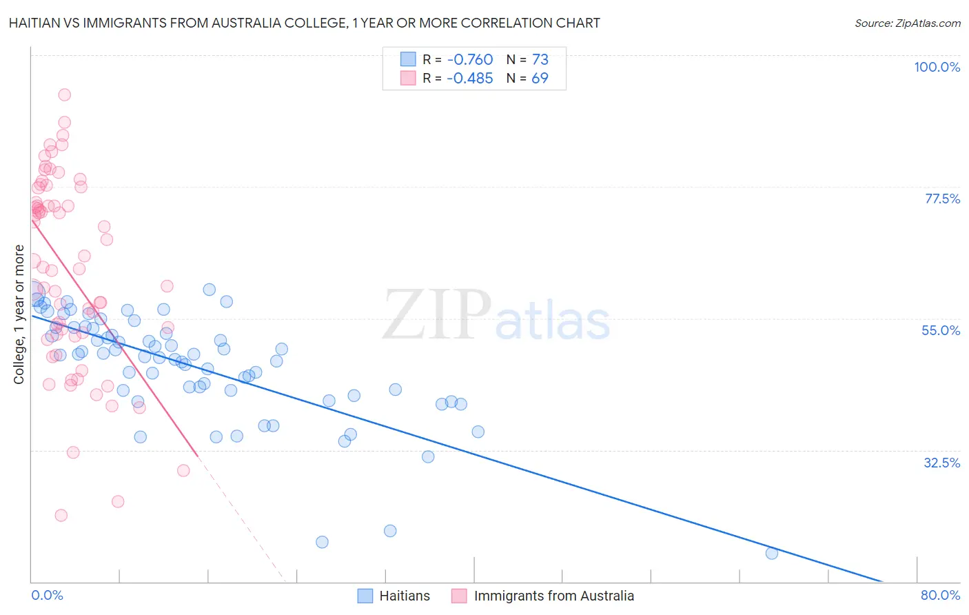 Haitian vs Immigrants from Australia College, 1 year or more