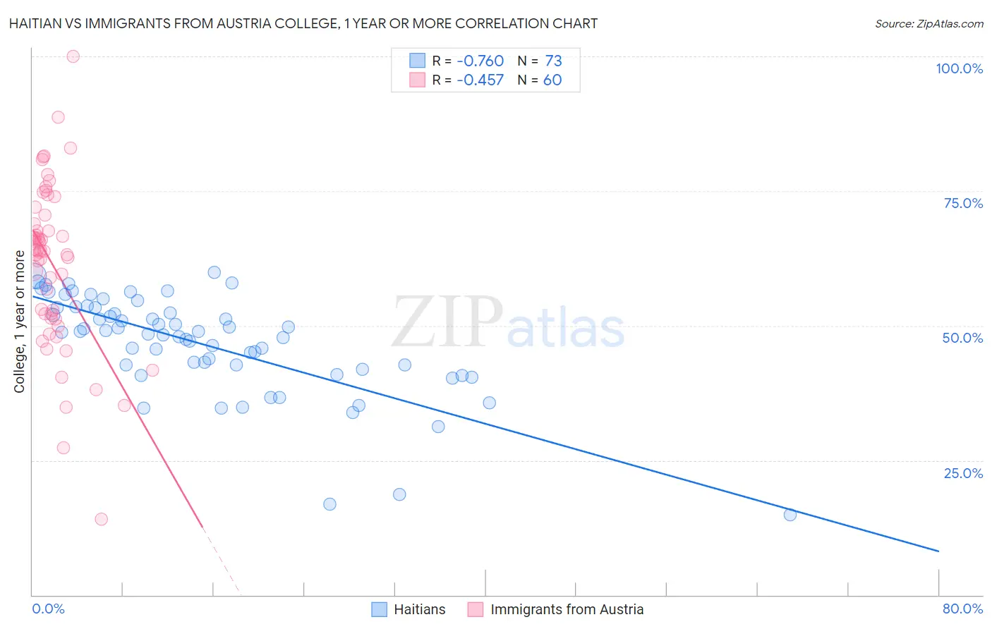 Haitian vs Immigrants from Austria College, 1 year or more