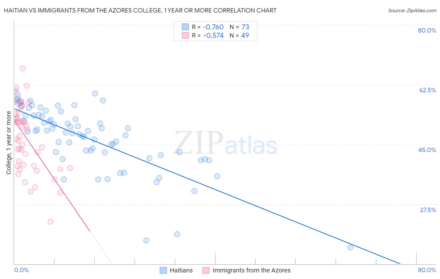 Haitian vs Immigrants from the Azores College, 1 year or more