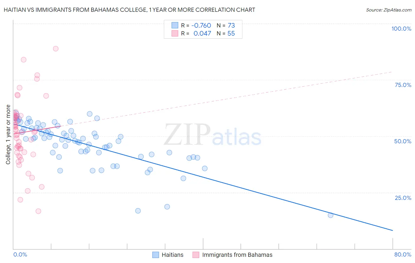 Haitian vs Immigrants from Bahamas College, 1 year or more