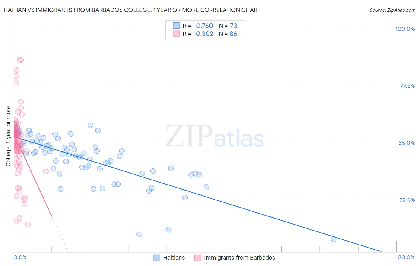 Haitian vs Immigrants from Barbados College, 1 year or more