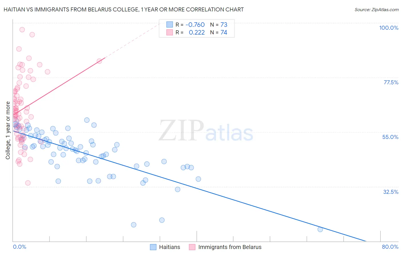 Haitian vs Immigrants from Belarus College, 1 year or more