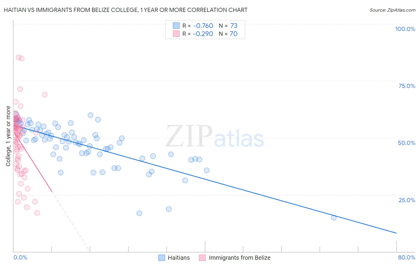 Haitian vs Immigrants from Belize College, 1 year or more