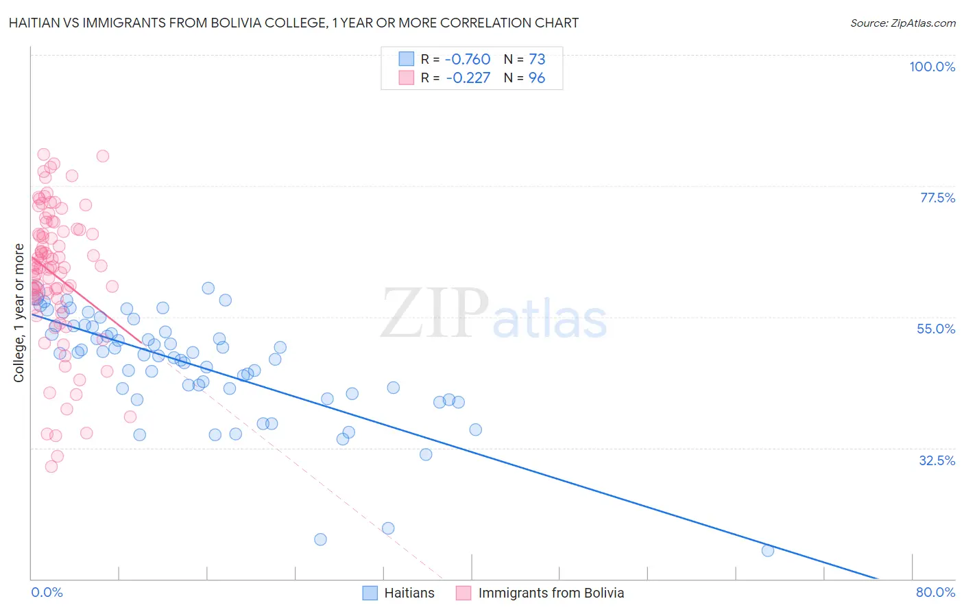 Haitian vs Immigrants from Bolivia College, 1 year or more