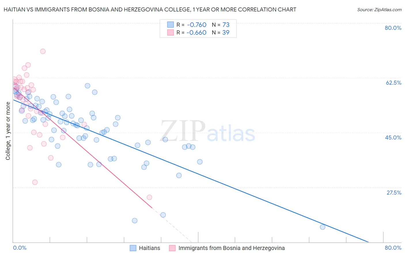Haitian vs Immigrants from Bosnia and Herzegovina College, 1 year or more