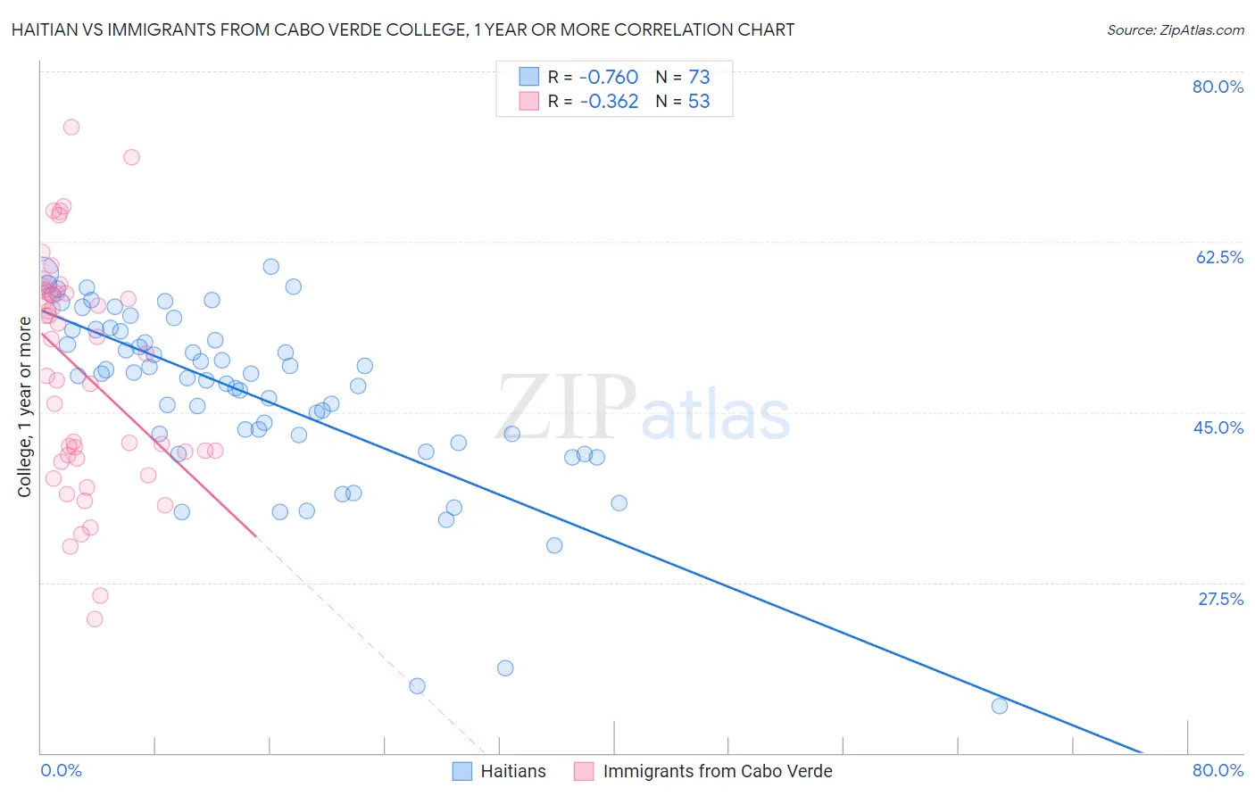 Haitian vs Immigrants from Cabo Verde College, 1 year or more