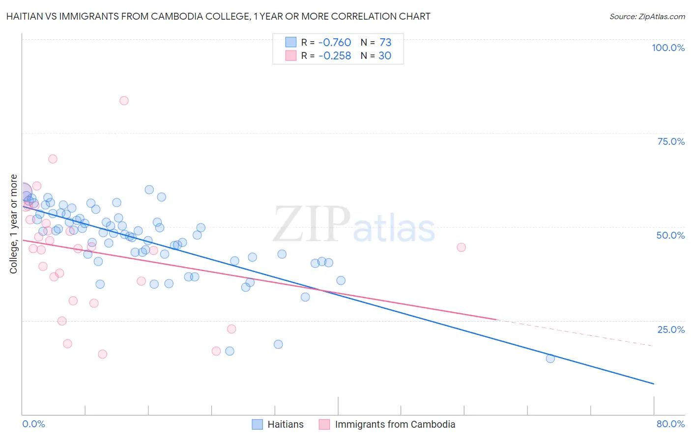 Haitian vs Immigrants from Cambodia College, 1 year or more