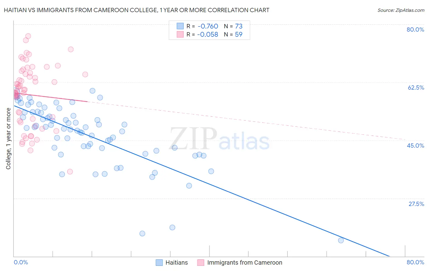 Haitian vs Immigrants from Cameroon College, 1 year or more