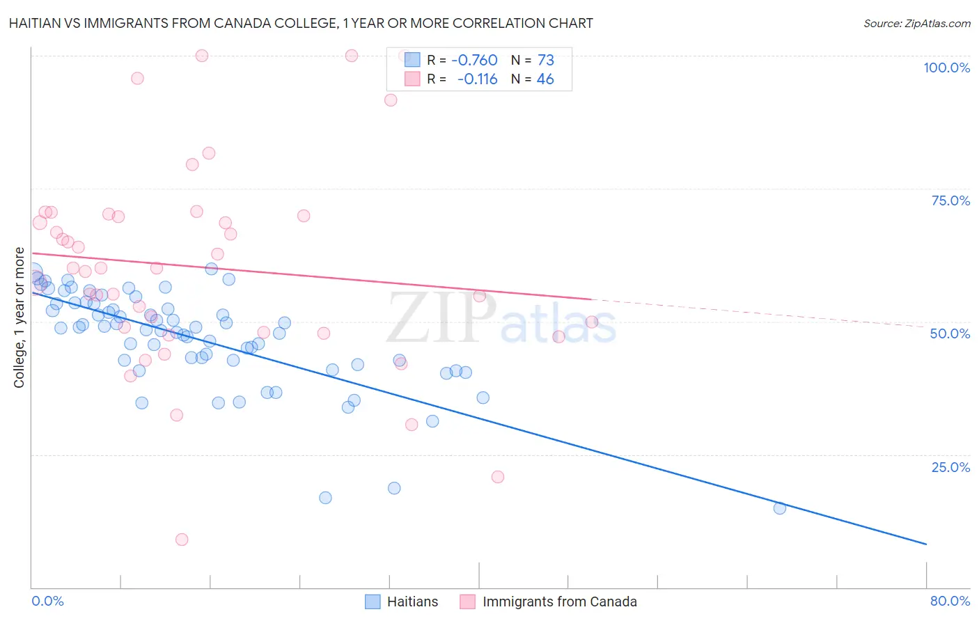 Haitian vs Immigrants from Canada College, 1 year or more