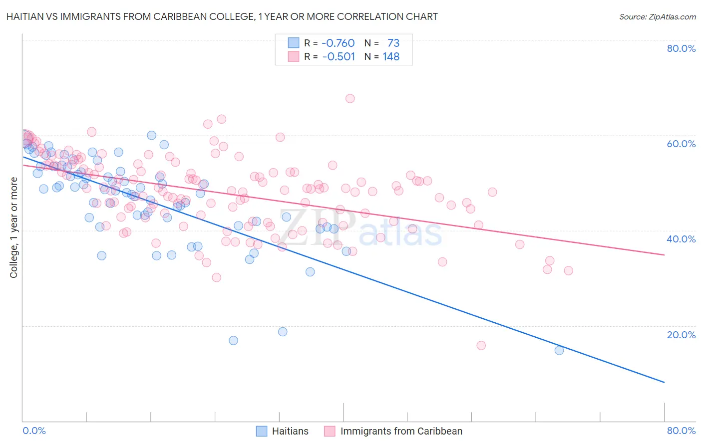 Haitian vs Immigrants from Caribbean College, 1 year or more