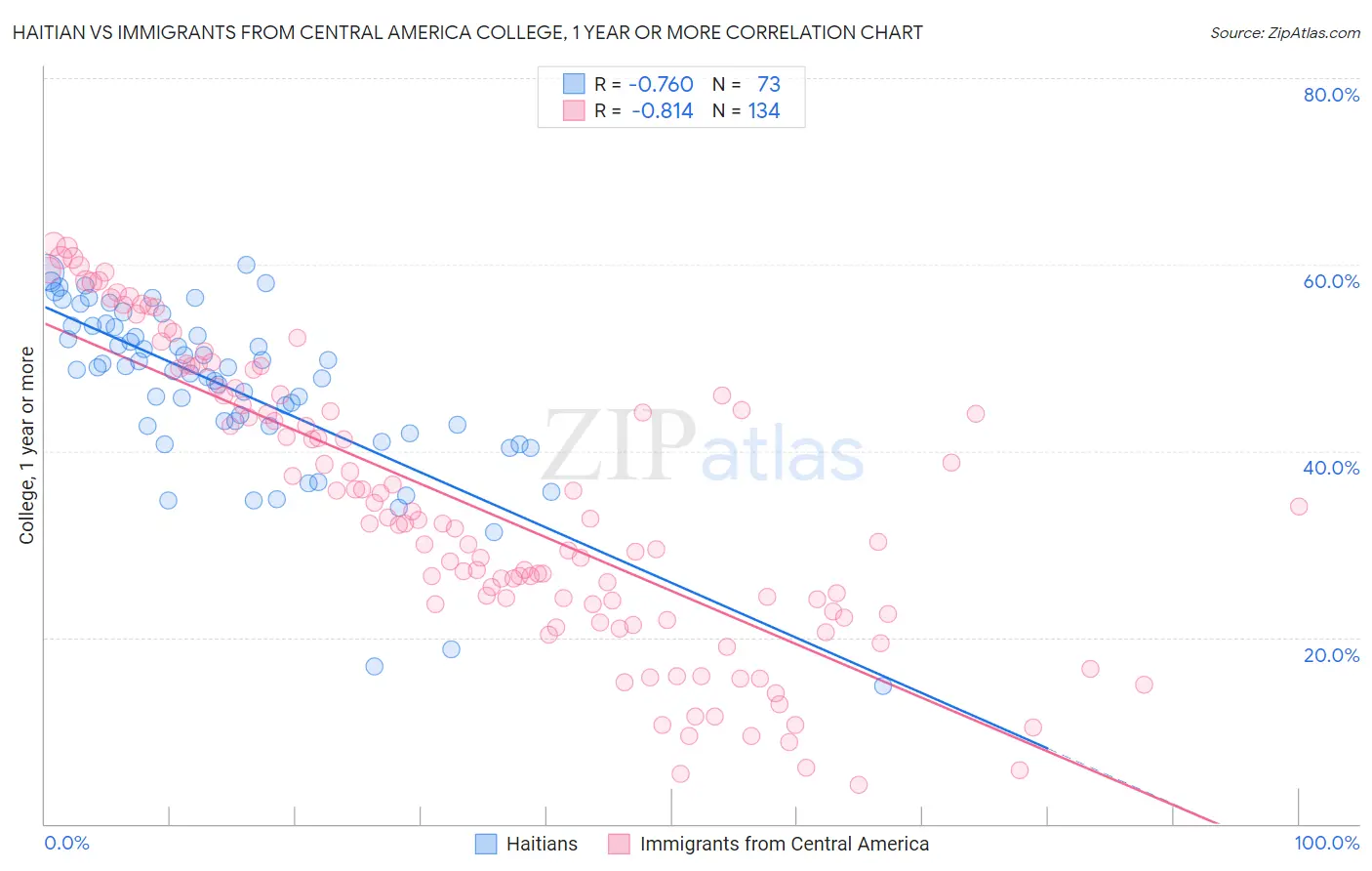 Haitian vs Immigrants from Central America College, 1 year or more