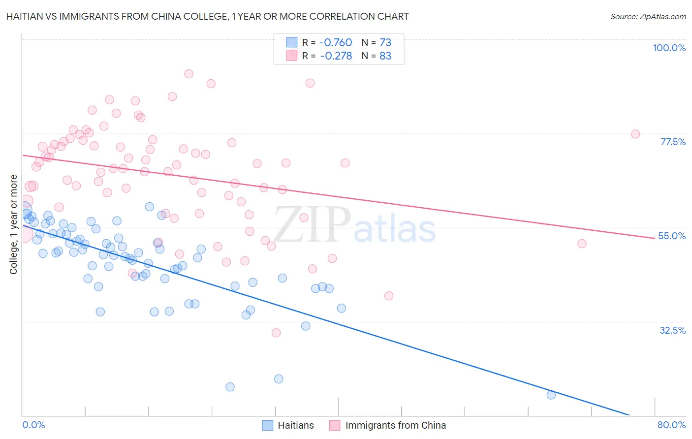 Haitian vs Immigrants from China College, 1 year or more